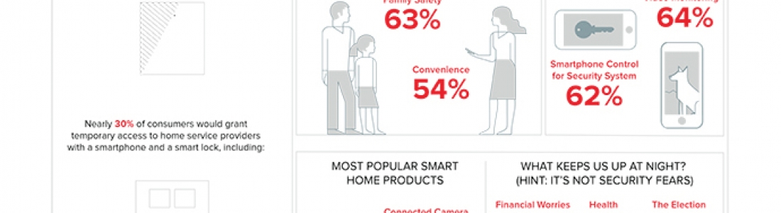 30 Million Households Add Smart Home Tech